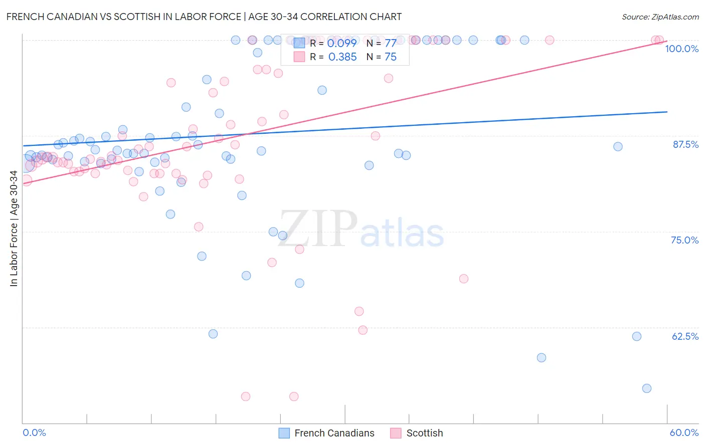 French Canadian vs Scottish In Labor Force | Age 30-34