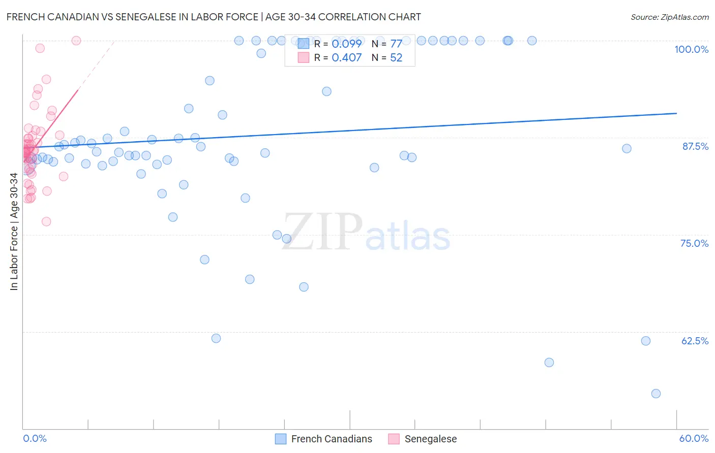 French Canadian vs Senegalese In Labor Force | Age 30-34