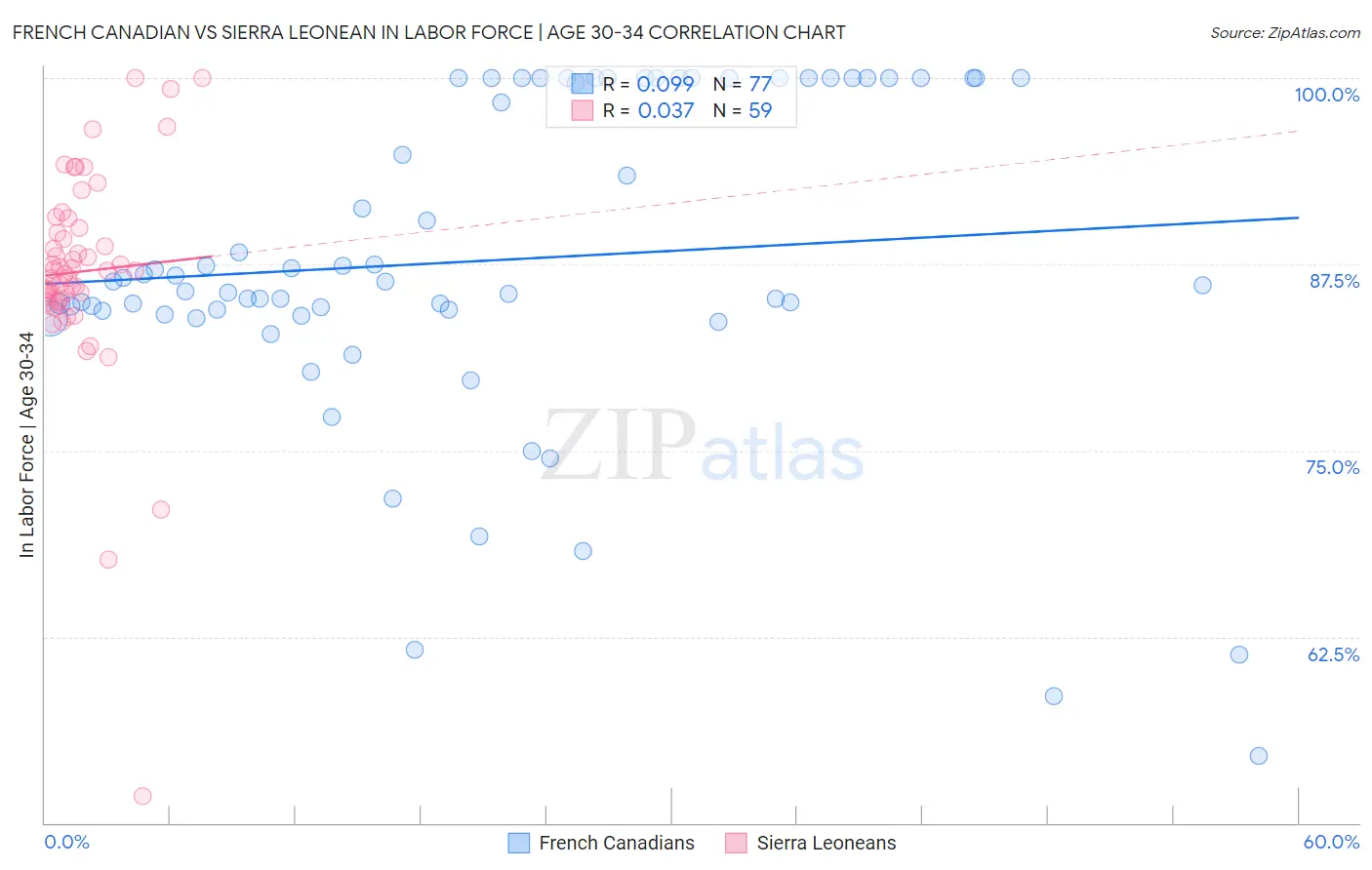 French Canadian vs Sierra Leonean In Labor Force | Age 30-34