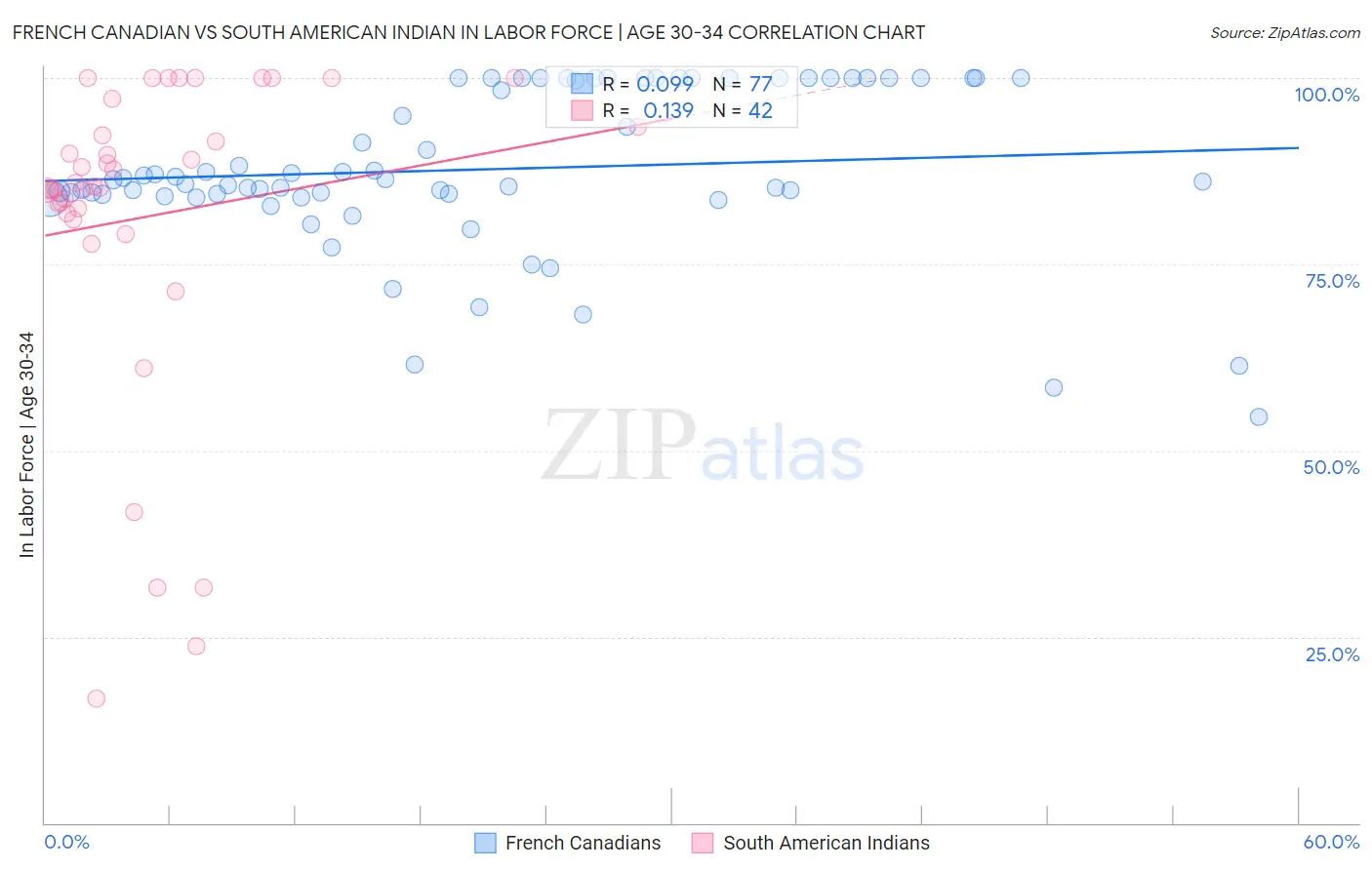 French Canadian vs South American Indian In Labor Force | Age 30-34