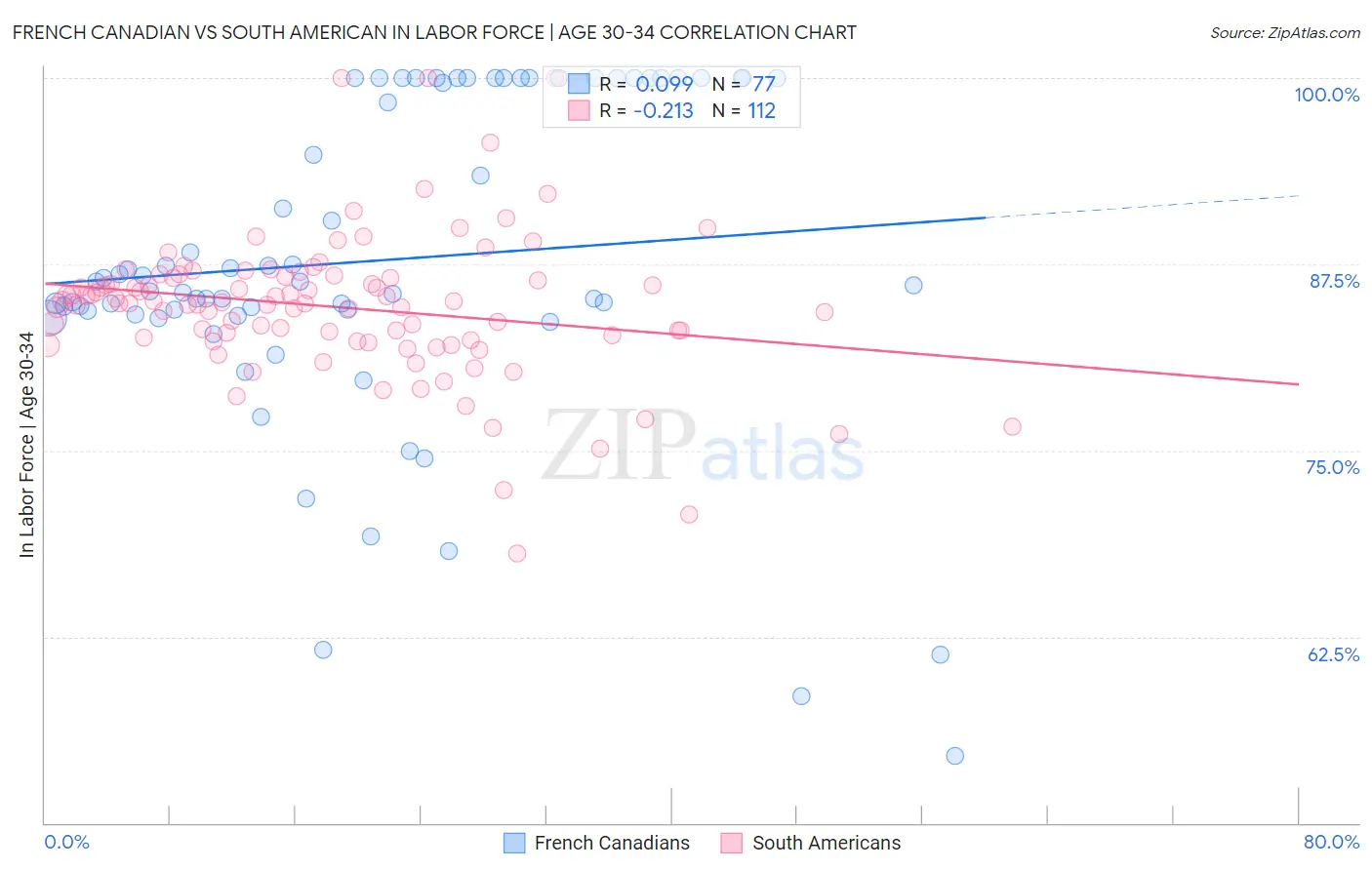 French Canadian vs South American In Labor Force | Age 30-34