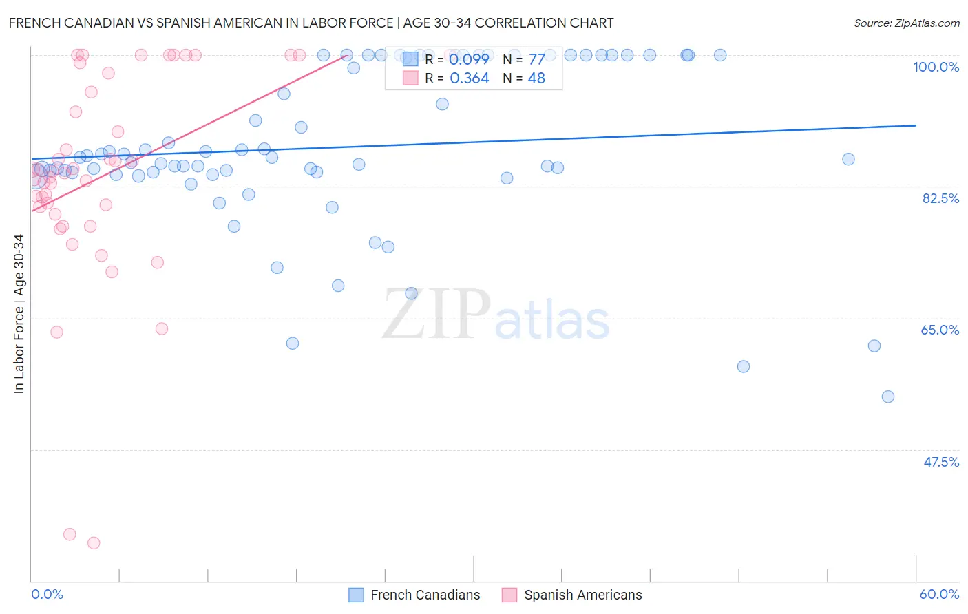 French Canadian vs Spanish American In Labor Force | Age 30-34