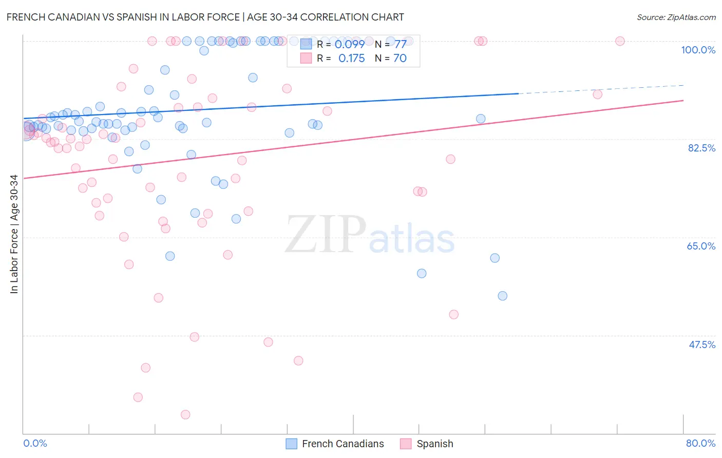 French Canadian vs Spanish In Labor Force | Age 30-34