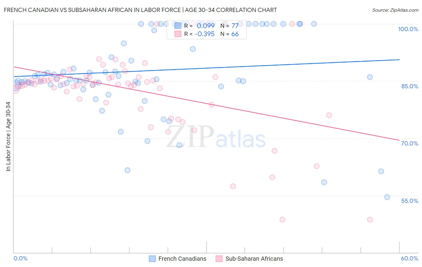 French Canadian vs Subsaharan African In Labor Force | Age 30-34