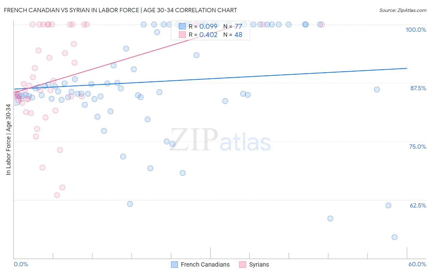 French Canadian vs Syrian In Labor Force | Age 30-34
