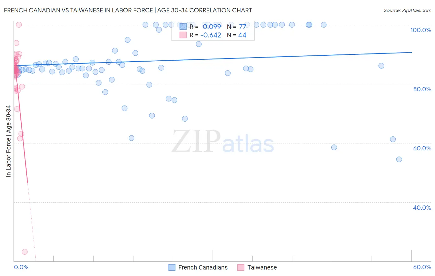 French Canadian vs Taiwanese In Labor Force | Age 30-34