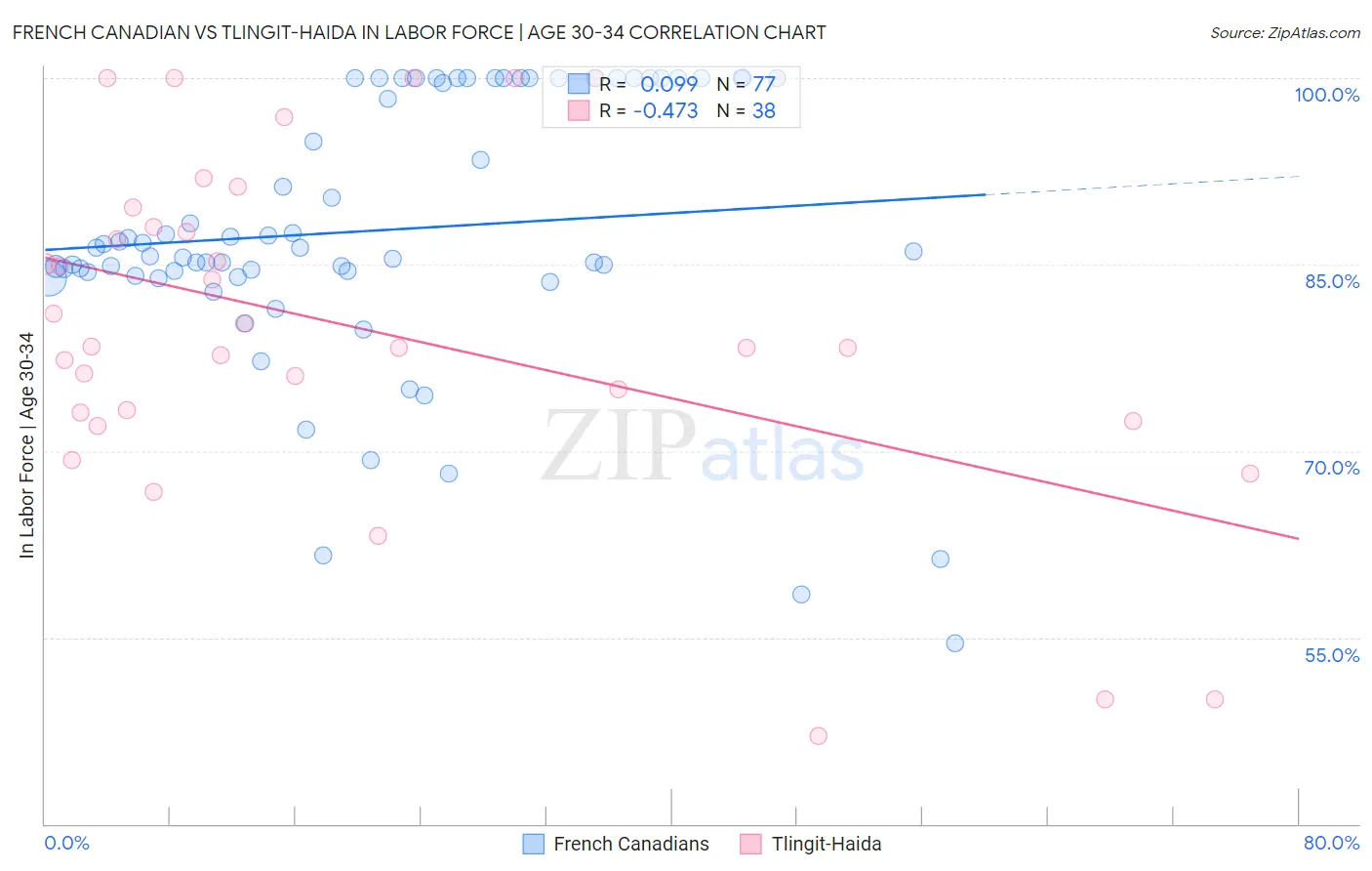 French Canadian vs Tlingit-Haida In Labor Force | Age 30-34