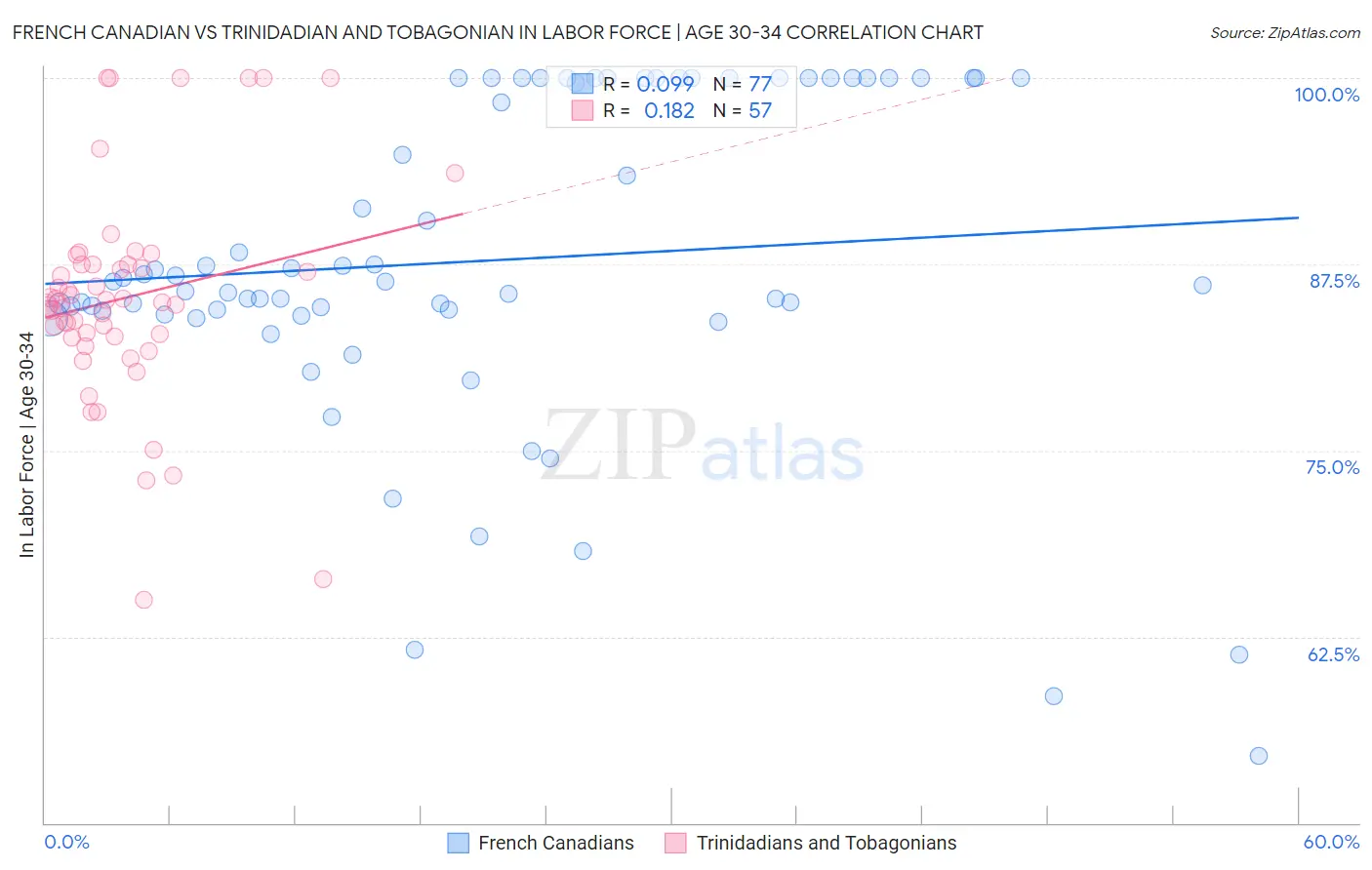 French Canadian vs Trinidadian and Tobagonian In Labor Force | Age 30-34
