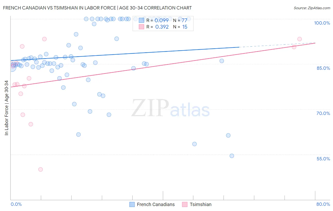 French Canadian vs Tsimshian In Labor Force | Age 30-34