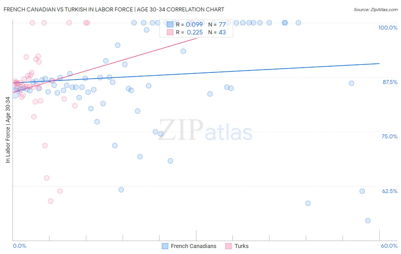 French Canadian vs Turkish In Labor Force | Age 30-34