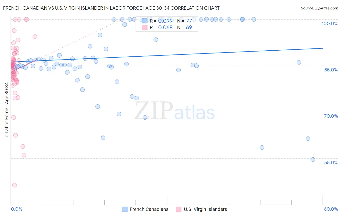 French Canadian vs U.S. Virgin Islander In Labor Force | Age 30-34