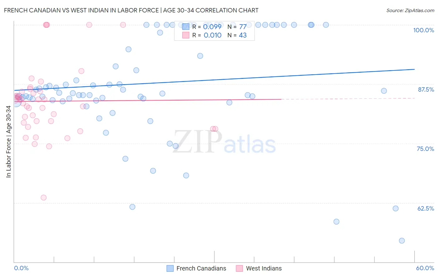 French Canadian vs West Indian In Labor Force | Age 30-34