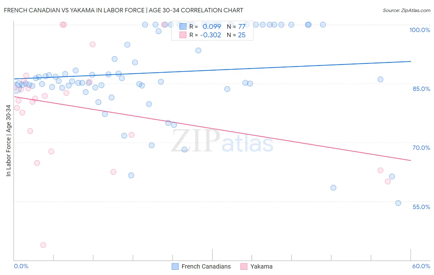 French Canadian vs Yakama In Labor Force | Age 30-34