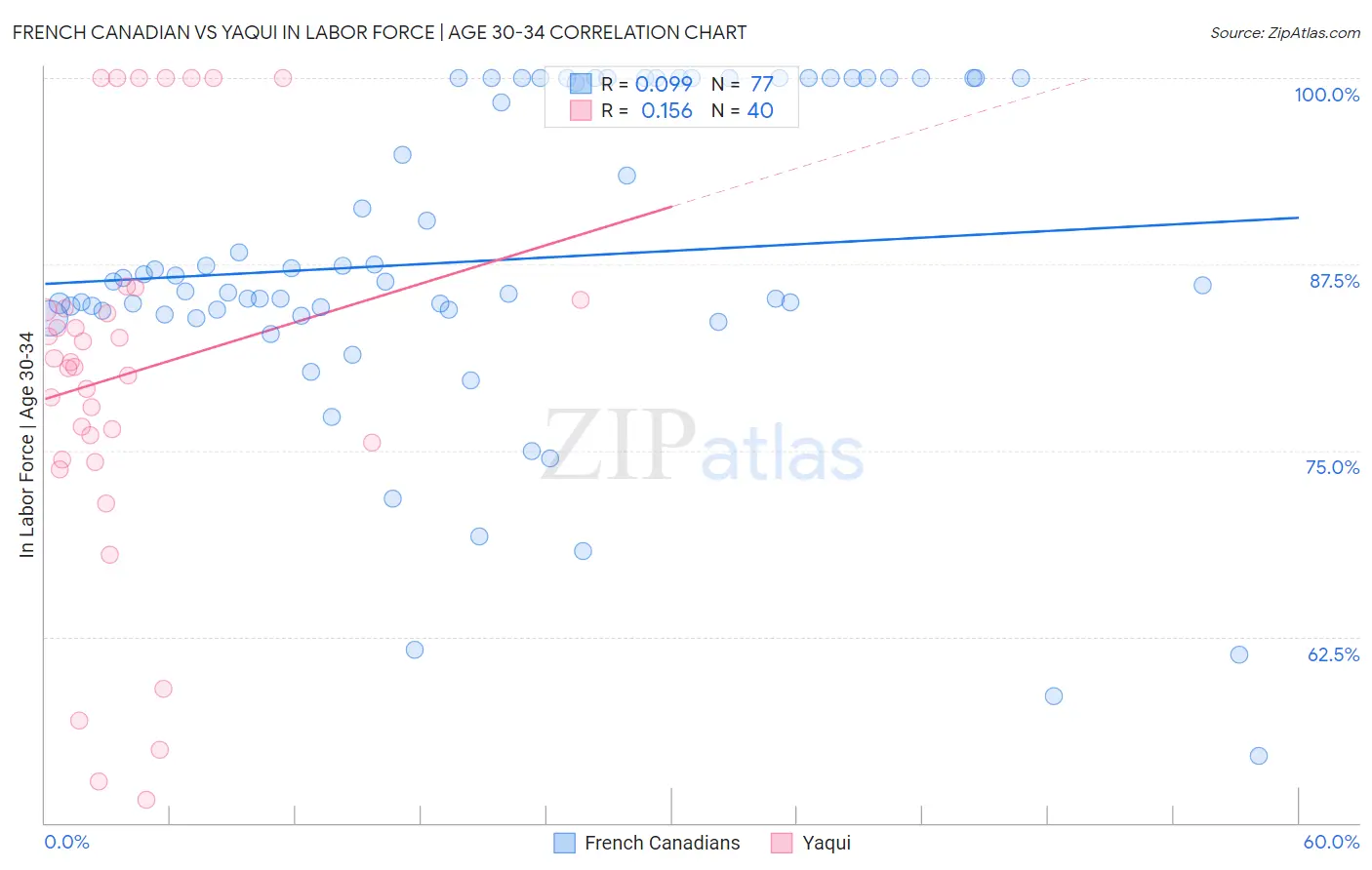 French Canadian vs Yaqui In Labor Force | Age 30-34