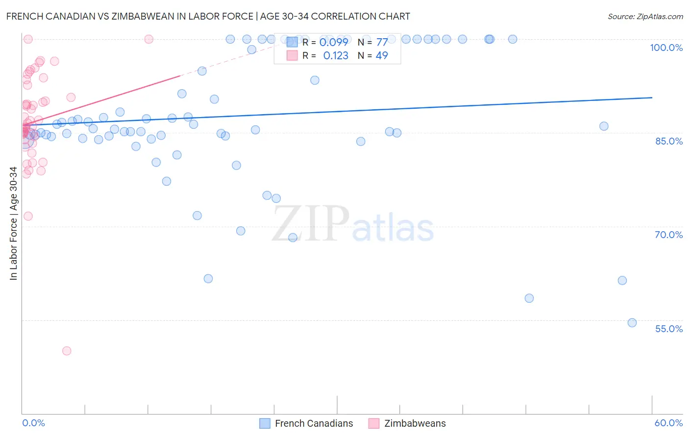 French Canadian vs Zimbabwean In Labor Force | Age 30-34