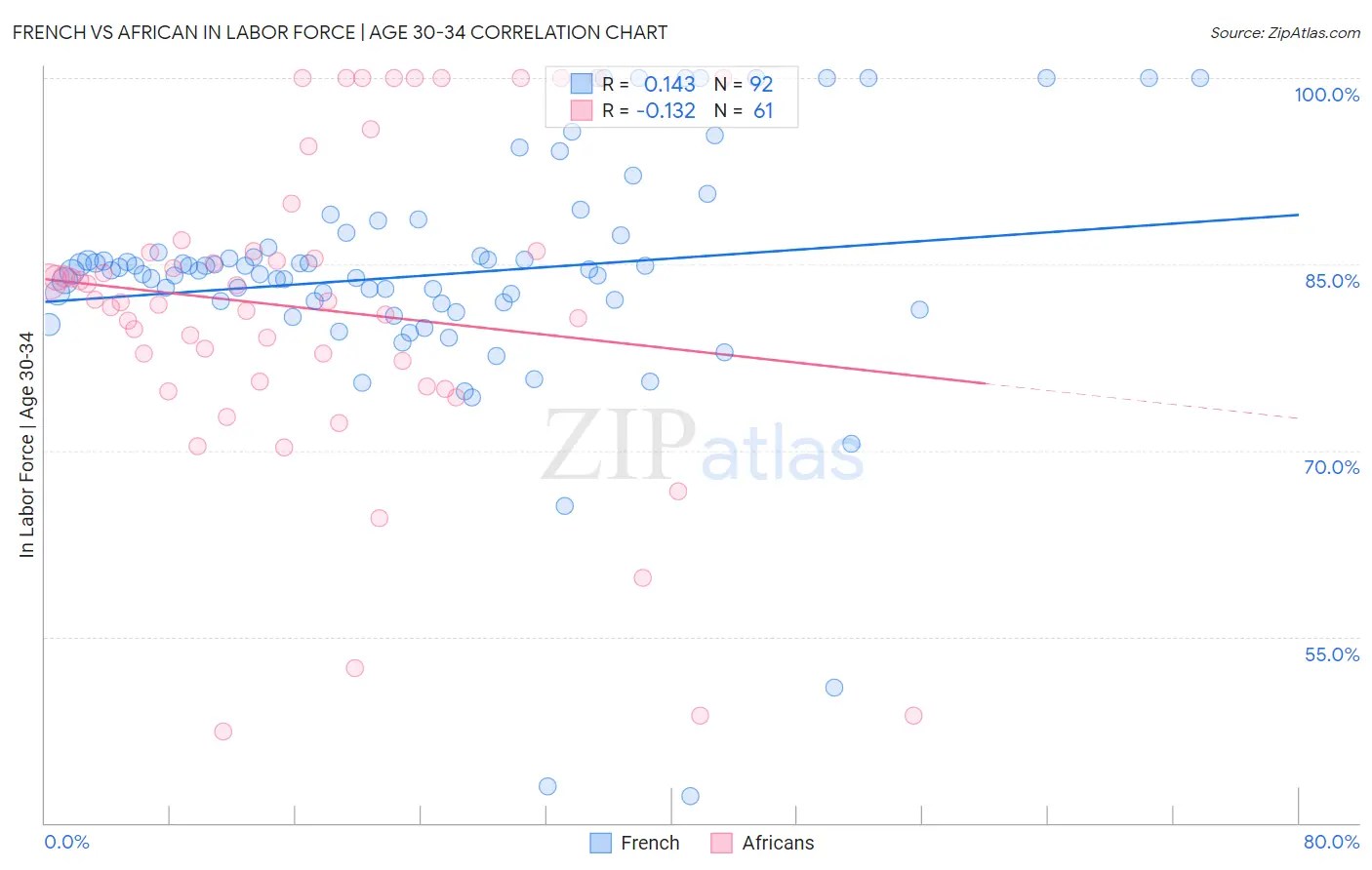 French vs African In Labor Force | Age 30-34