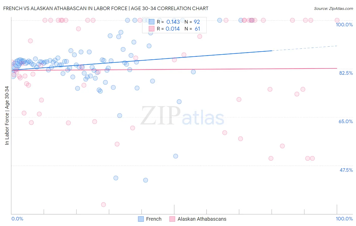 French vs Alaskan Athabascan In Labor Force | Age 30-34