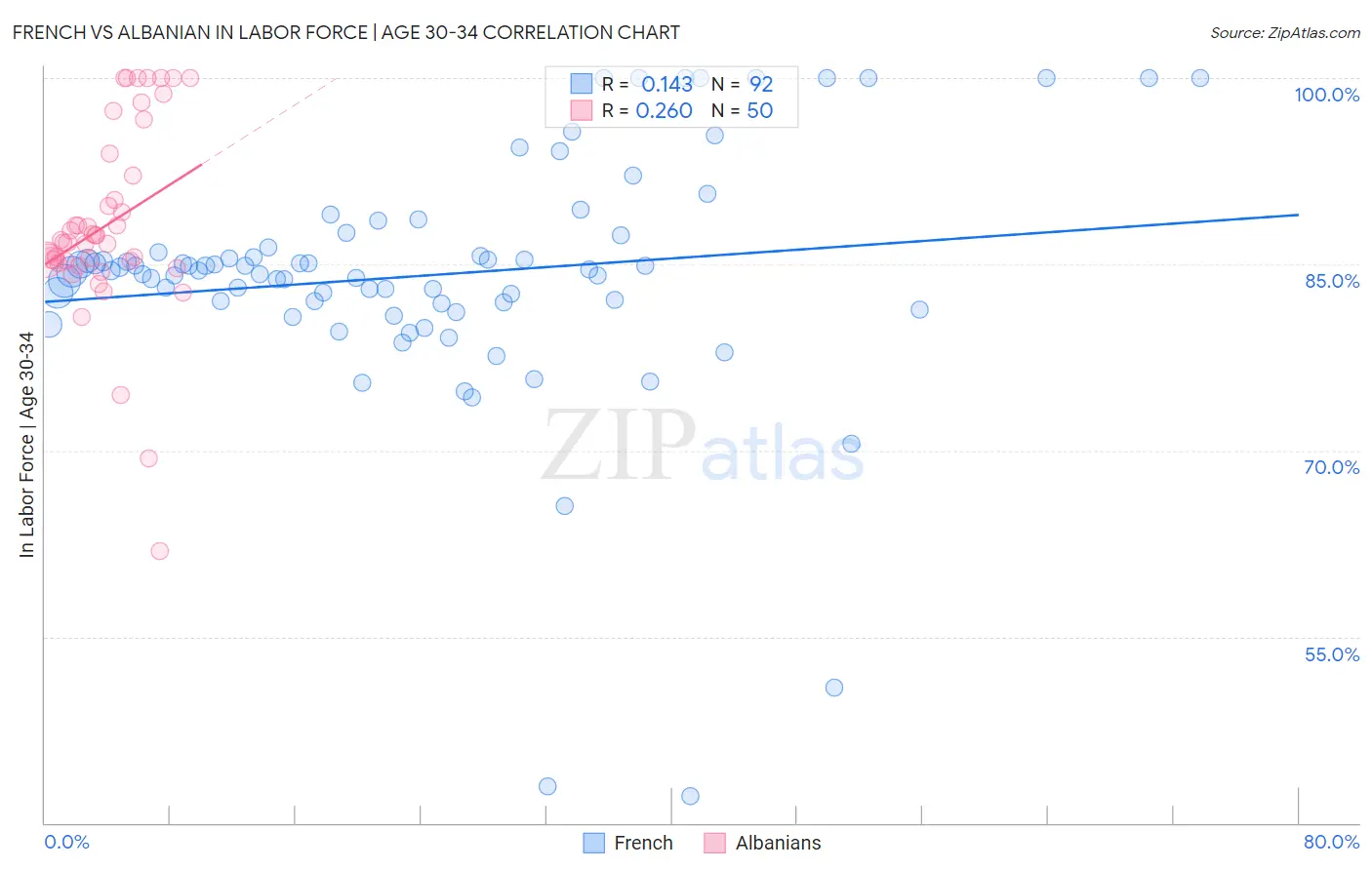 French vs Albanian In Labor Force | Age 30-34