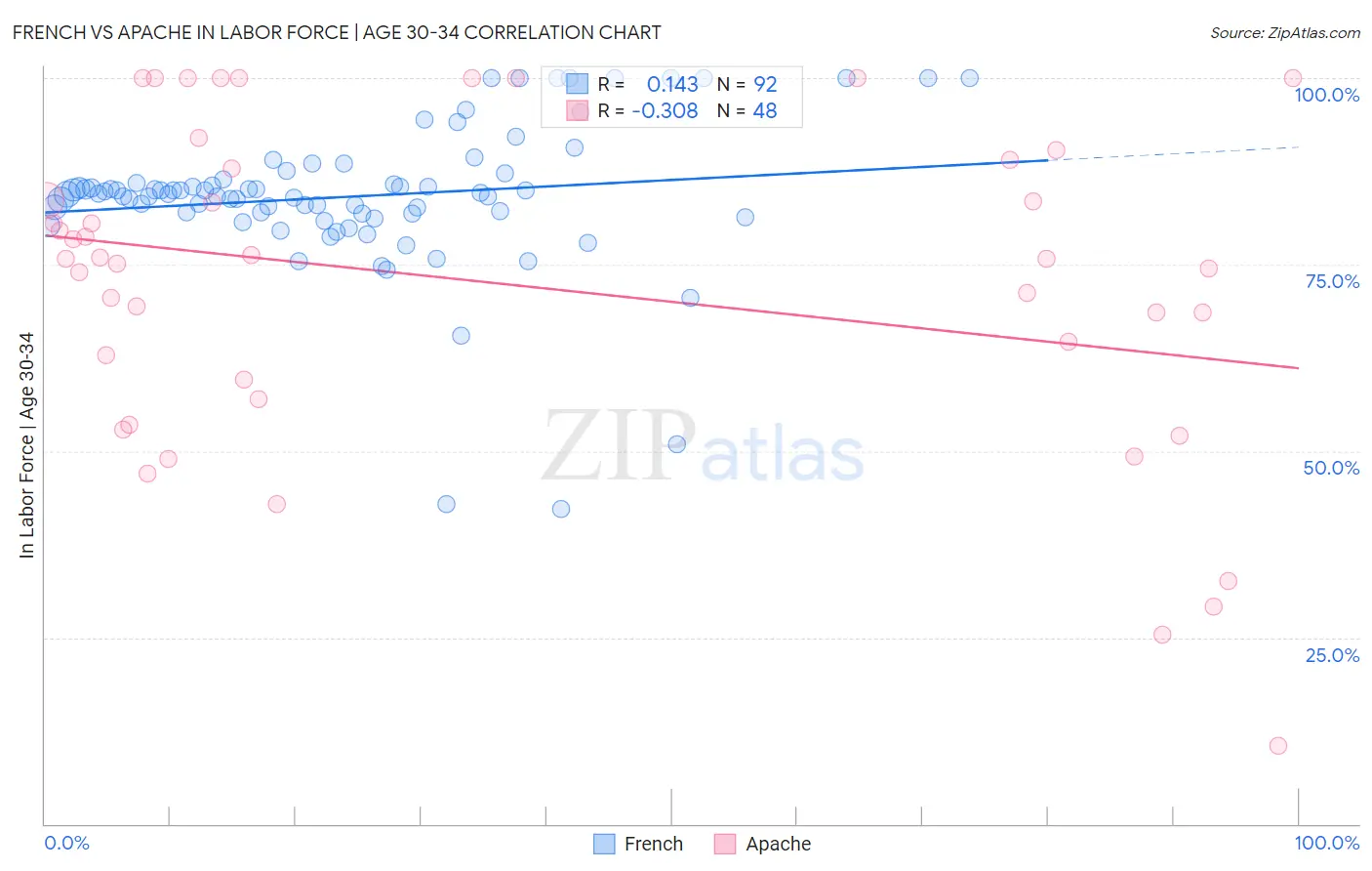 French vs Apache In Labor Force | Age 30-34