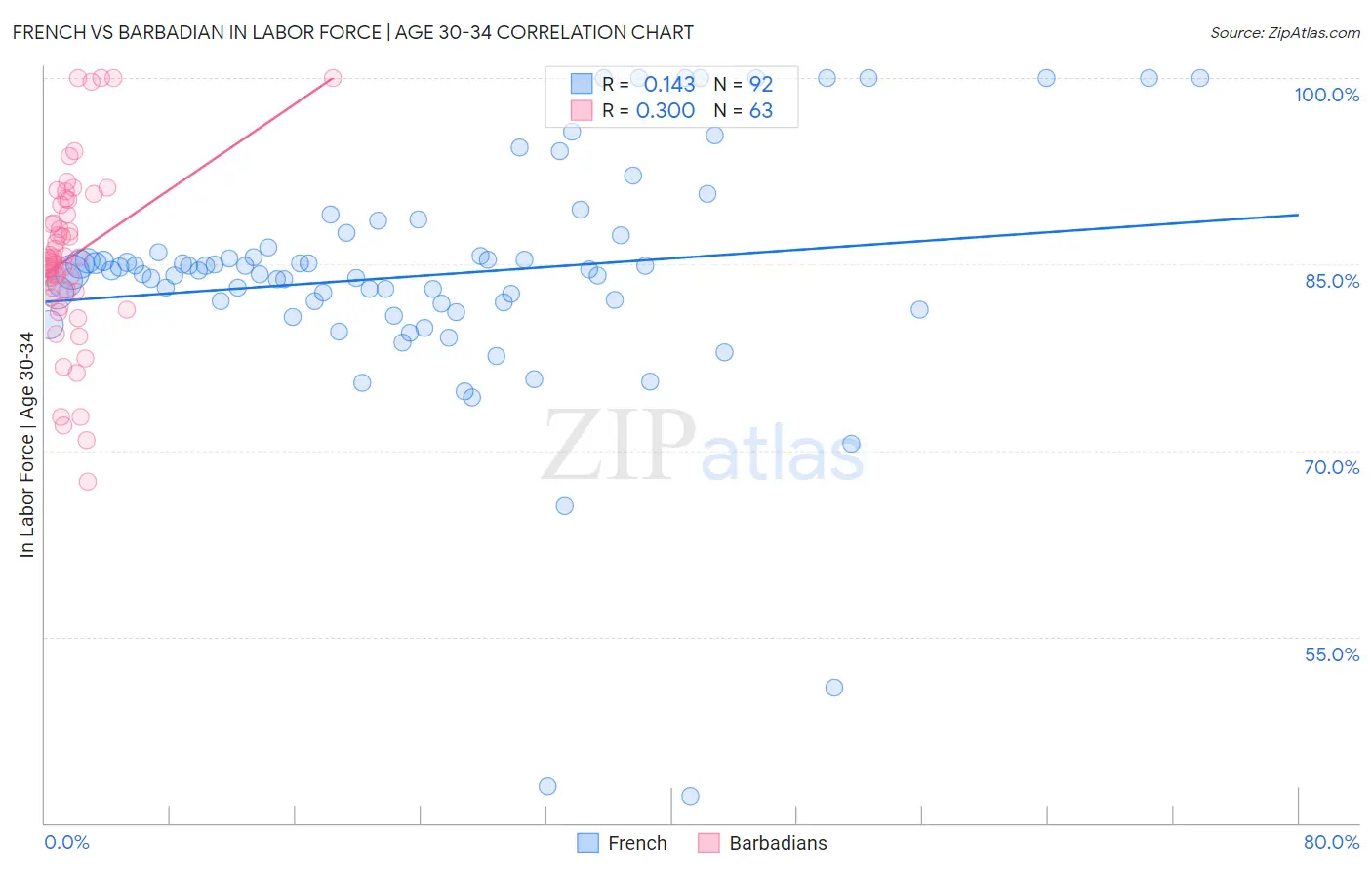 French vs Barbadian In Labor Force | Age 30-34