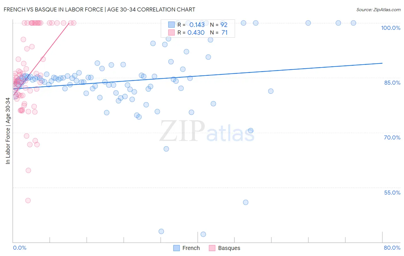 French vs Basque In Labor Force | Age 30-34