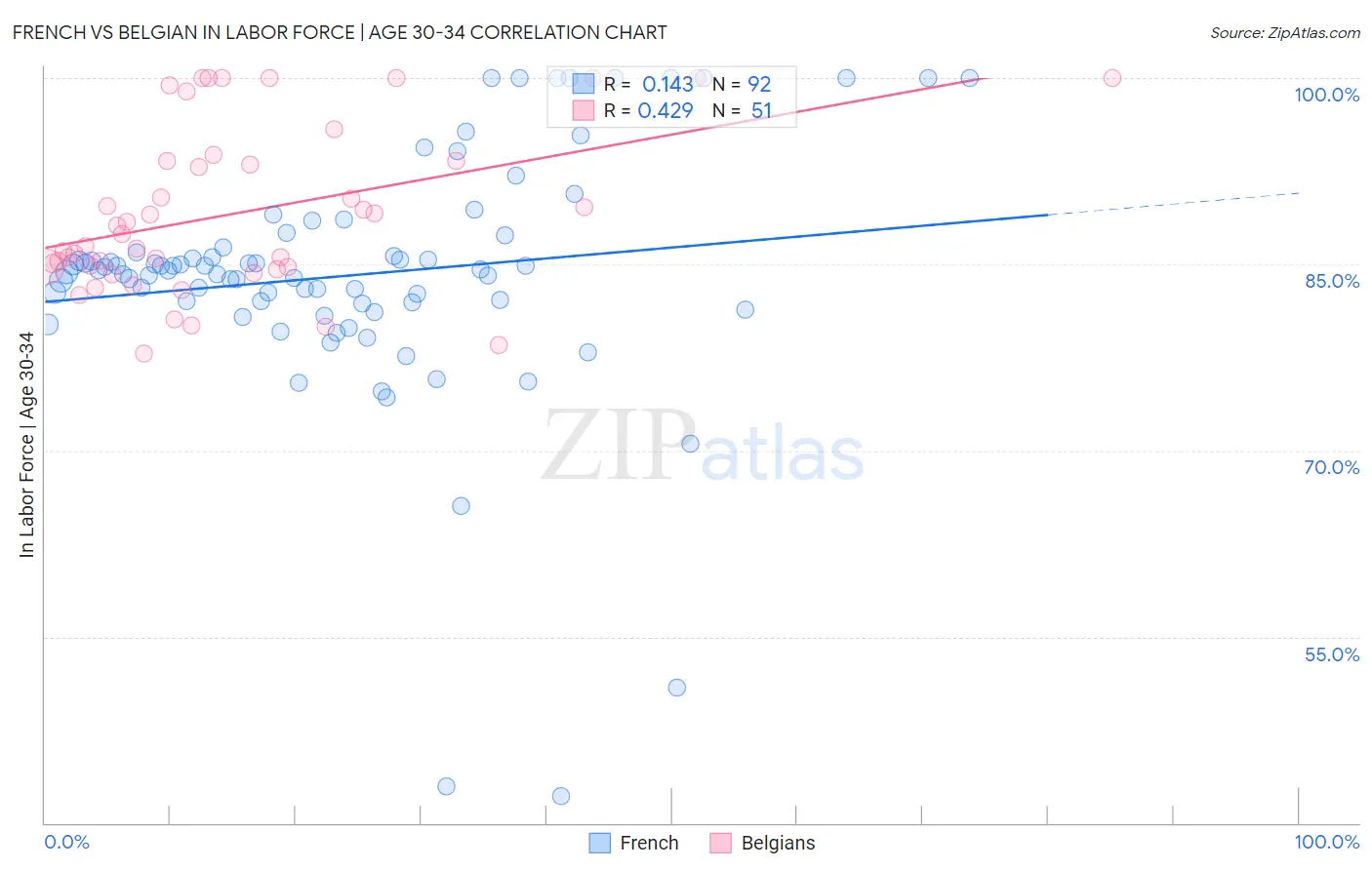 French vs Belgian In Labor Force | Age 30-34