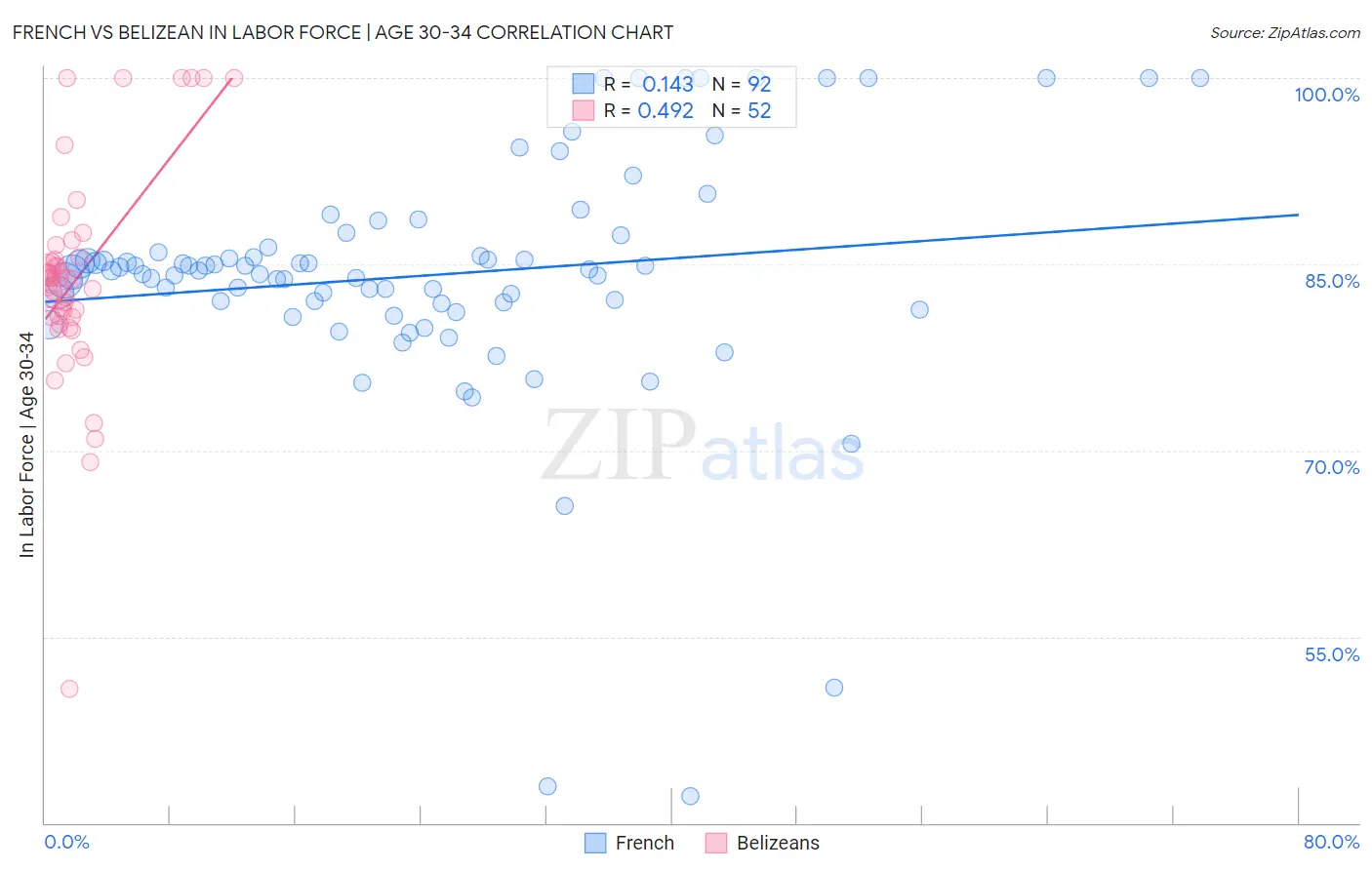 French vs Belizean In Labor Force | Age 30-34