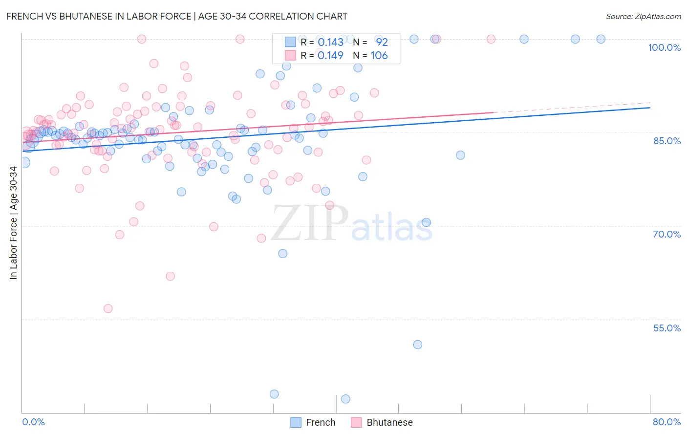 French vs Bhutanese In Labor Force | Age 30-34