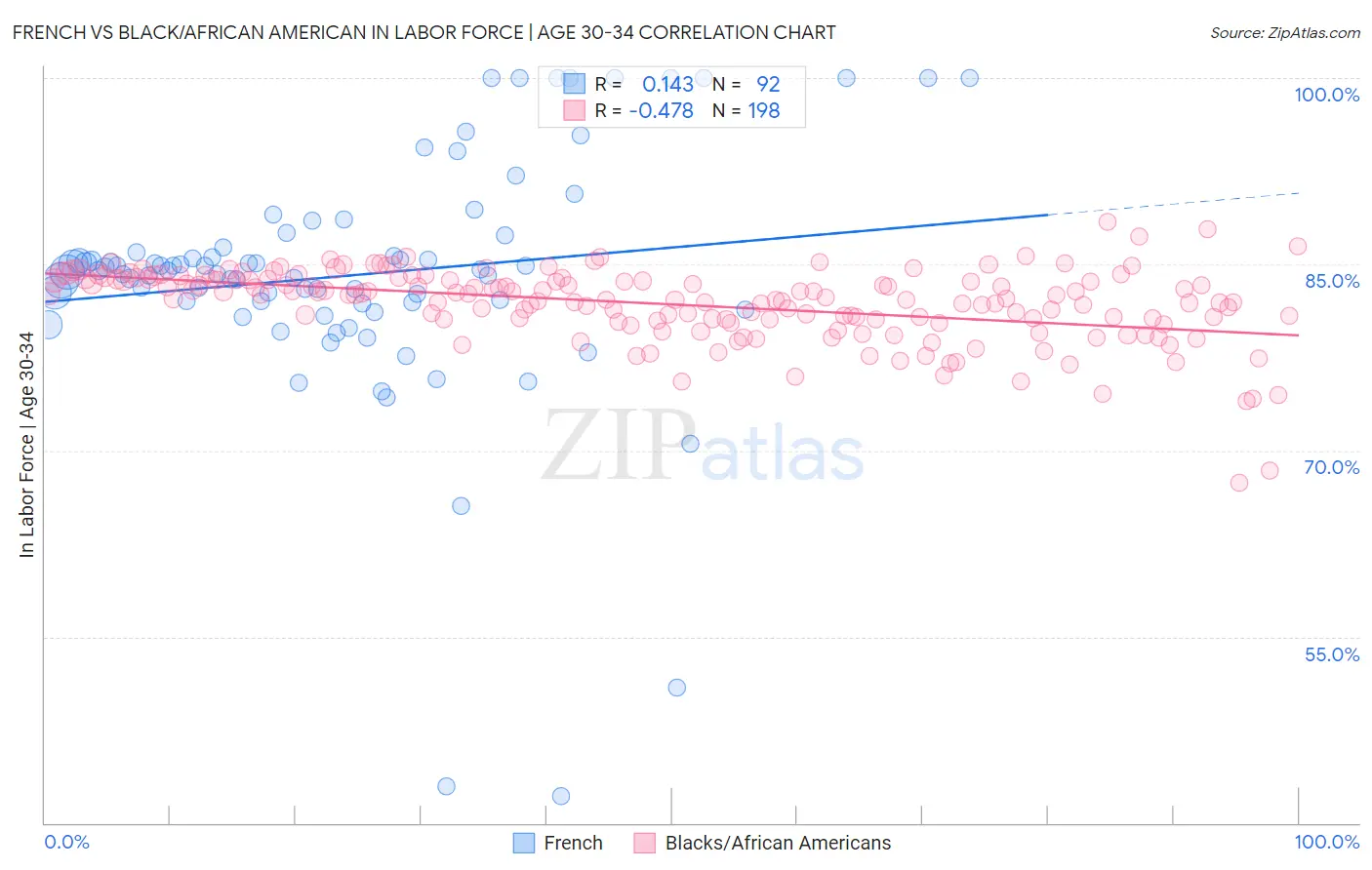 French vs Black/African American In Labor Force | Age 30-34