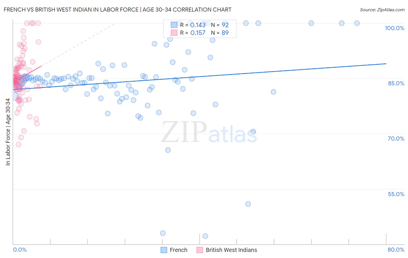 French vs British West Indian In Labor Force | Age 30-34