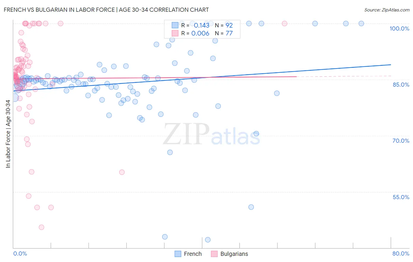 French vs Bulgarian In Labor Force | Age 30-34