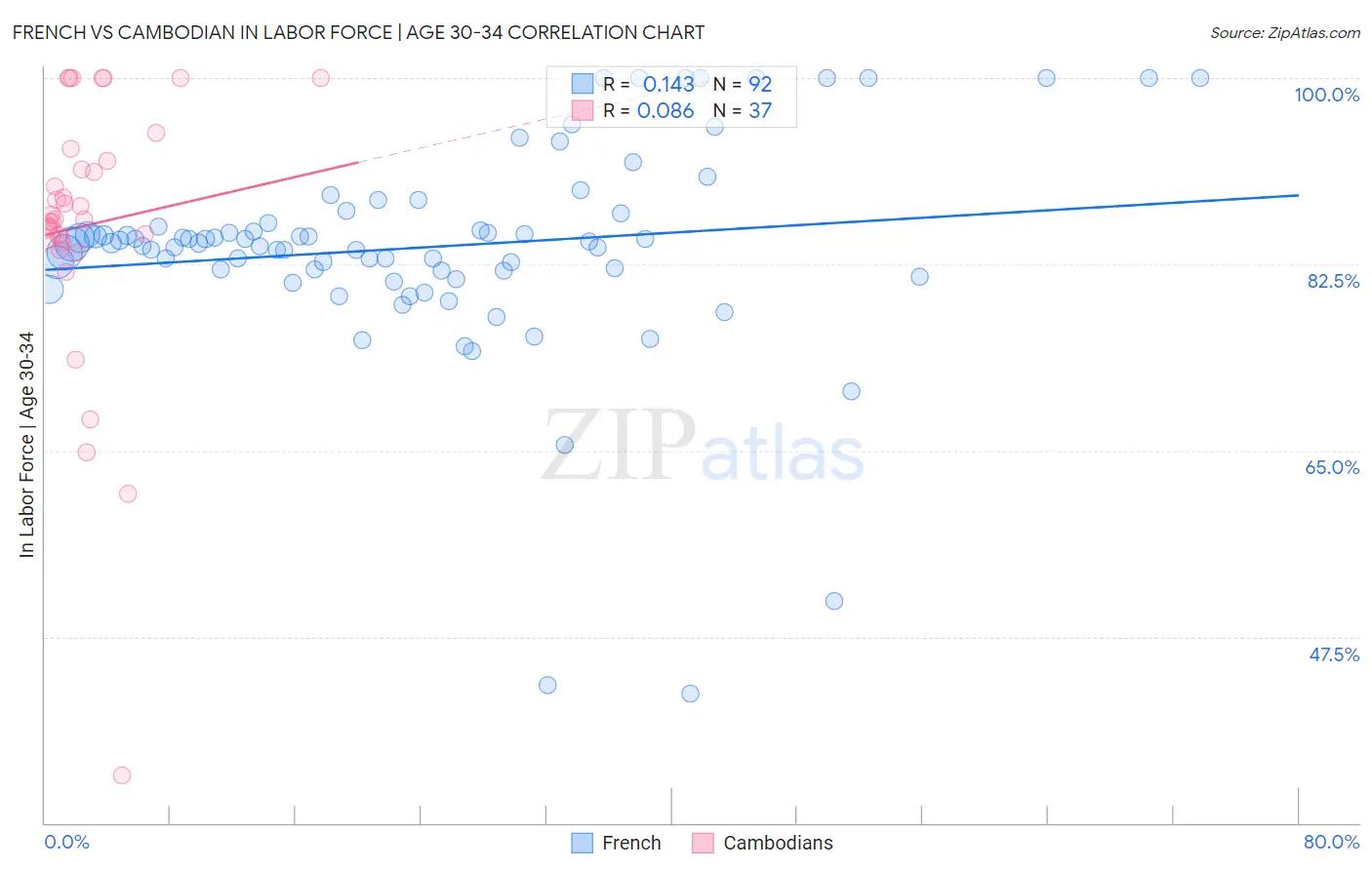 French vs Cambodian In Labor Force | Age 30-34