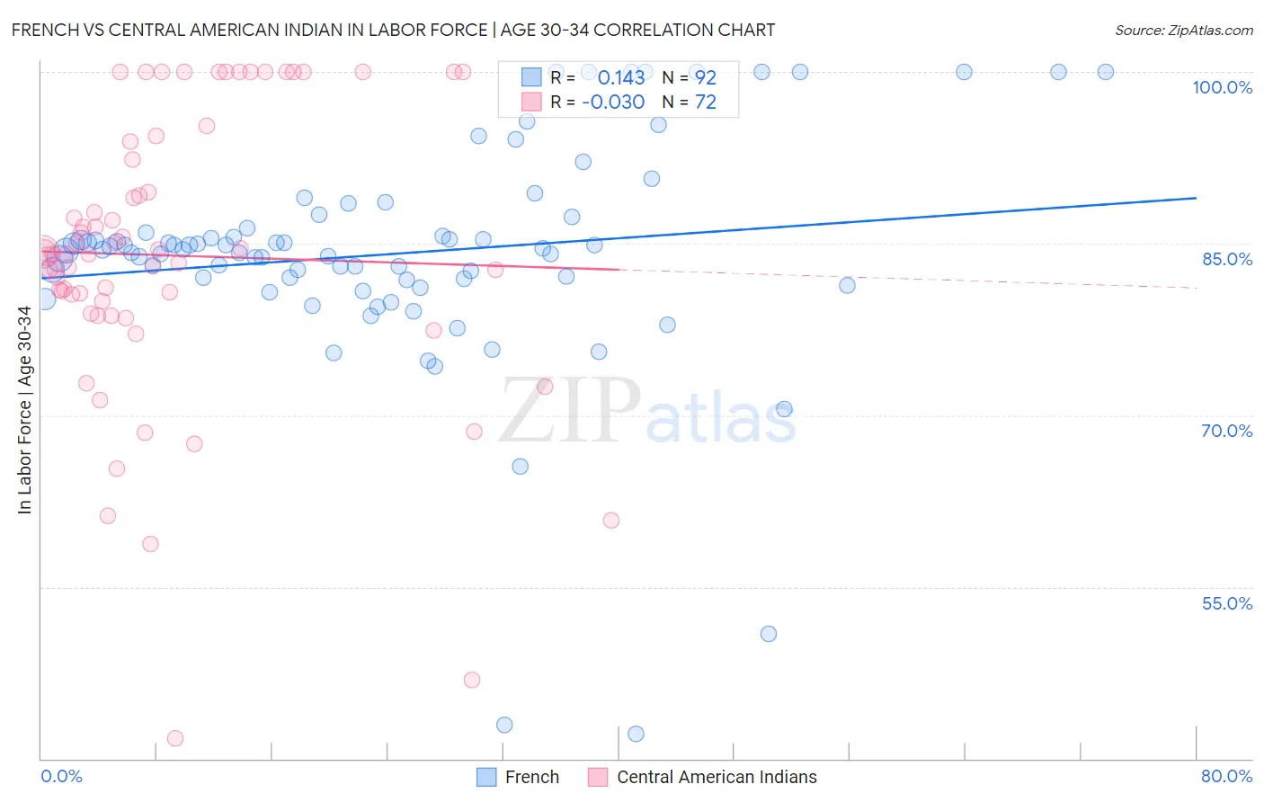 French vs Central American Indian In Labor Force | Age 30-34