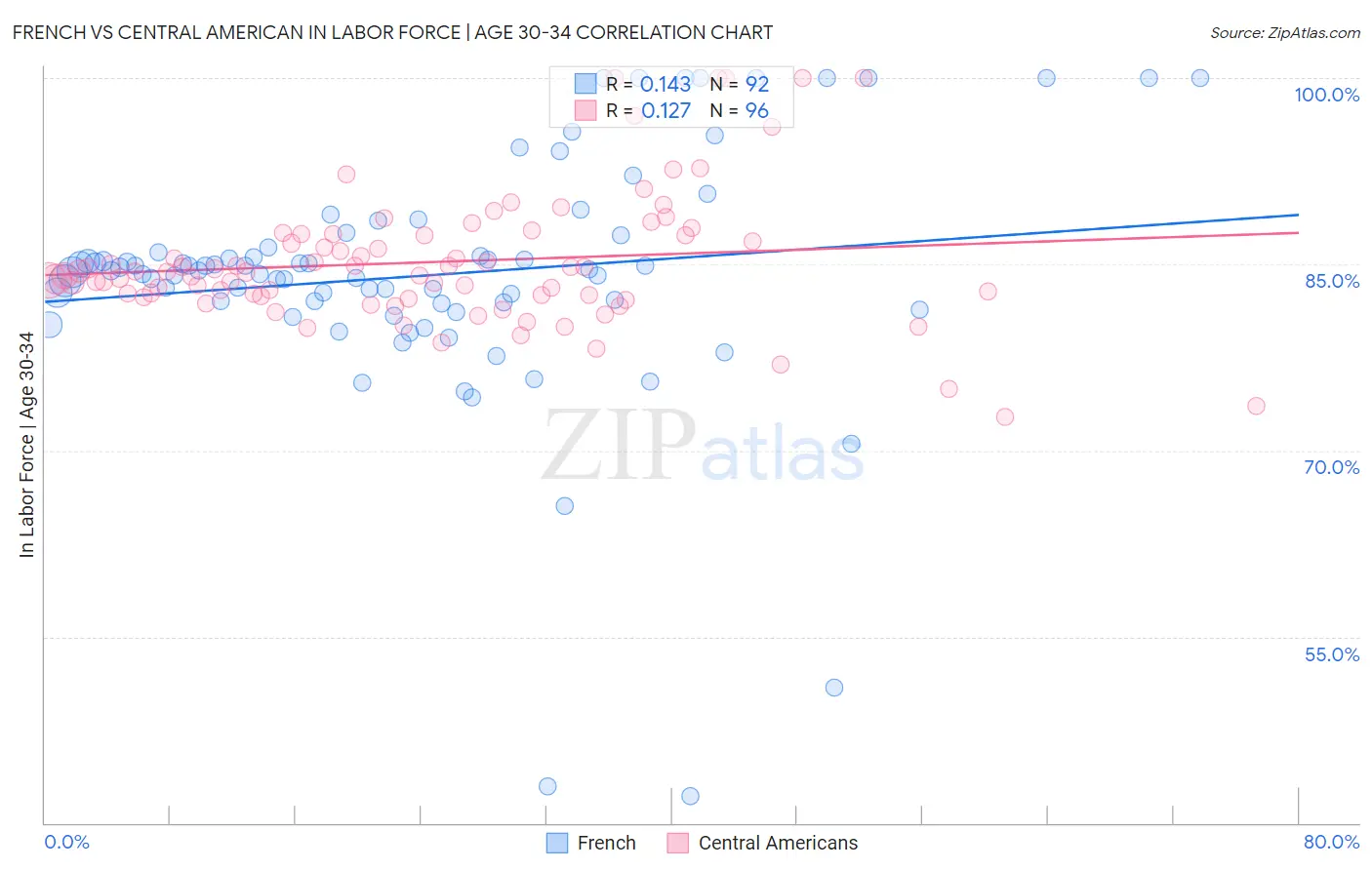 French vs Central American In Labor Force | Age 30-34