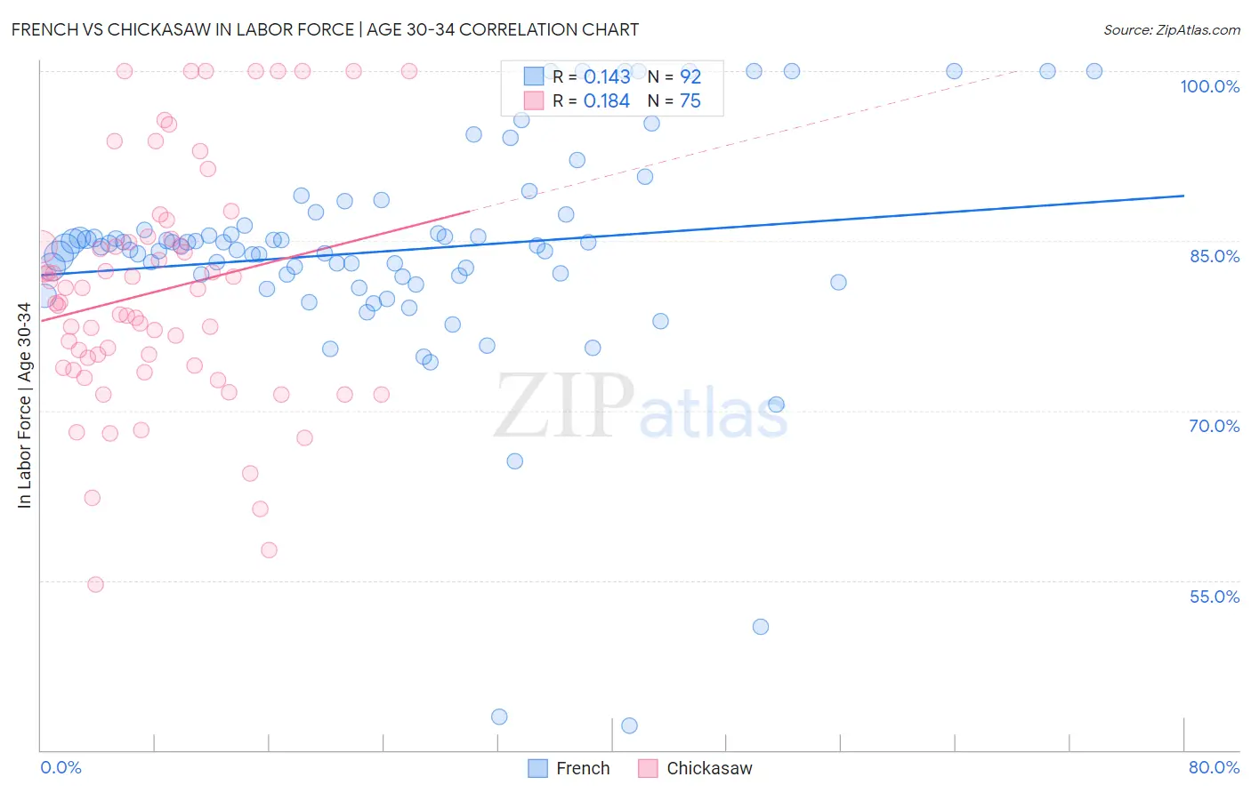 French vs Chickasaw In Labor Force | Age 30-34