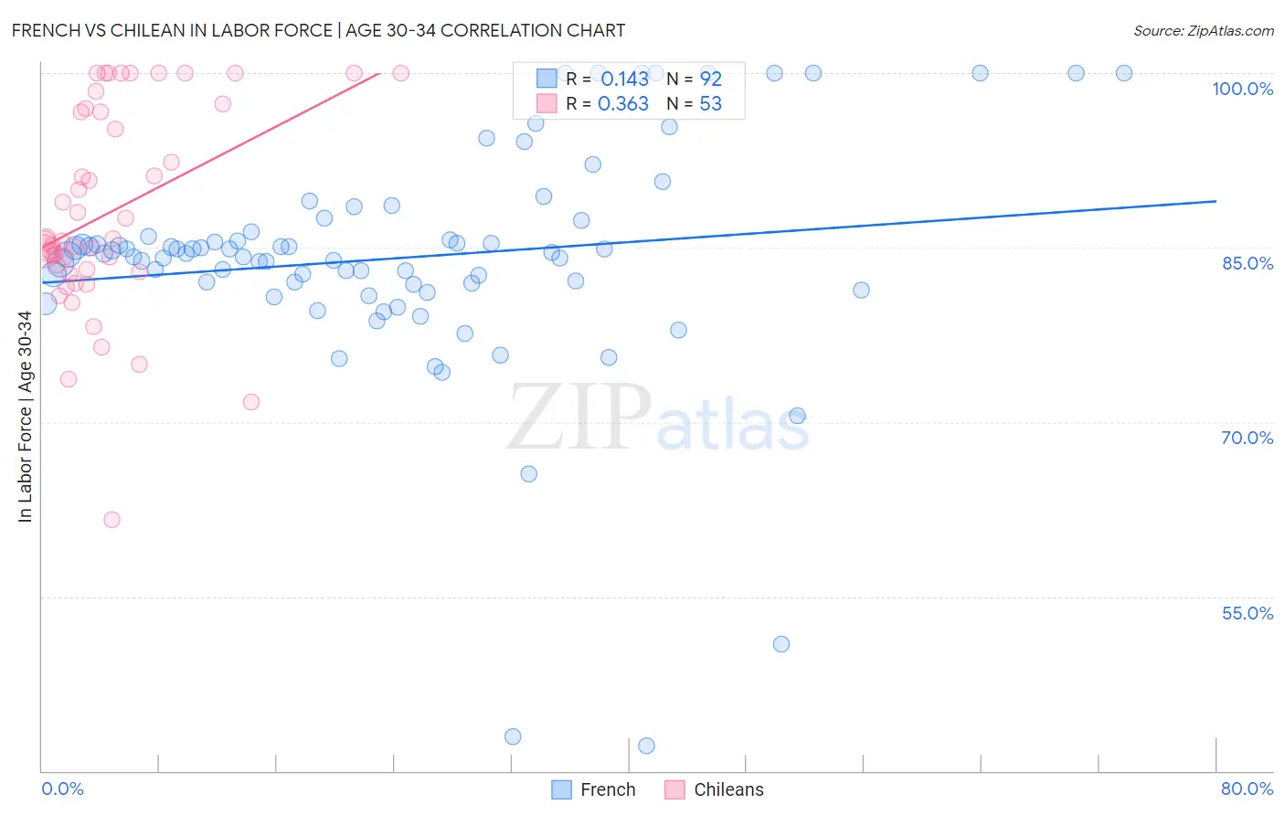 French vs Chilean In Labor Force | Age 30-34