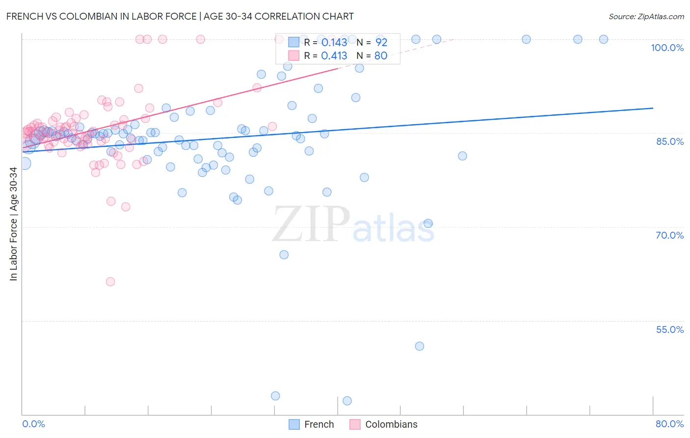 French vs Colombian In Labor Force | Age 30-34