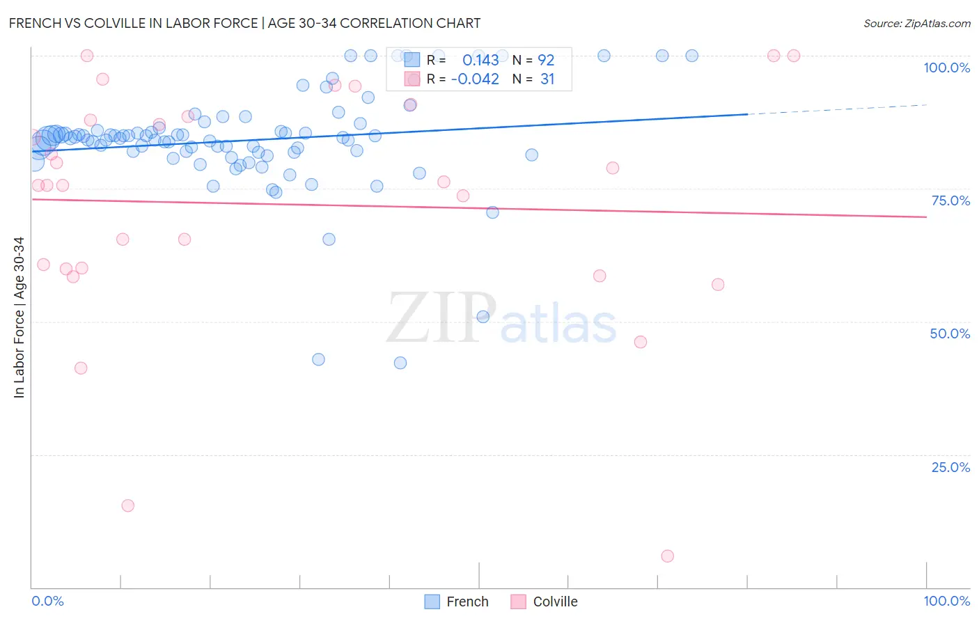 French vs Colville In Labor Force | Age 30-34