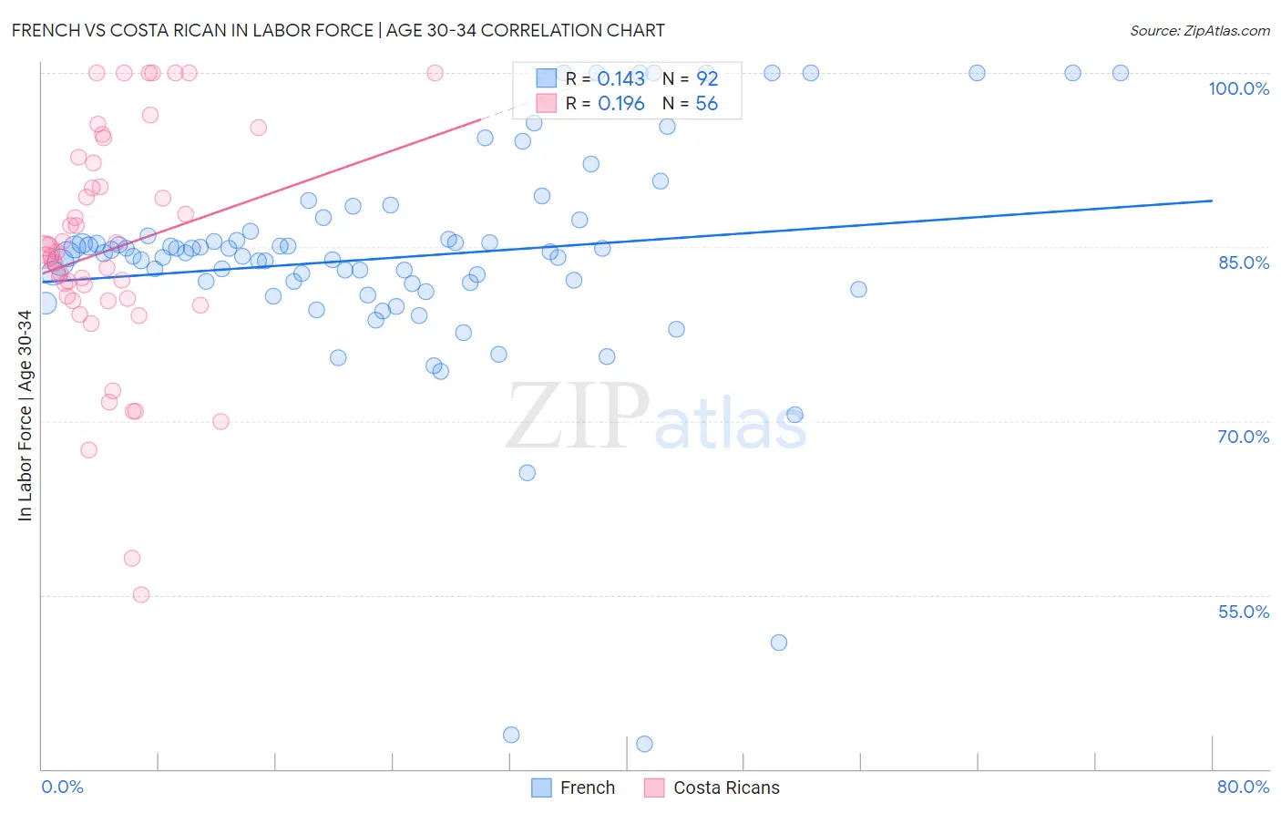 French vs Costa Rican In Labor Force | Age 30-34