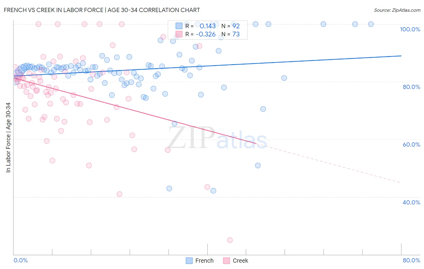 French vs Creek In Labor Force | Age 30-34