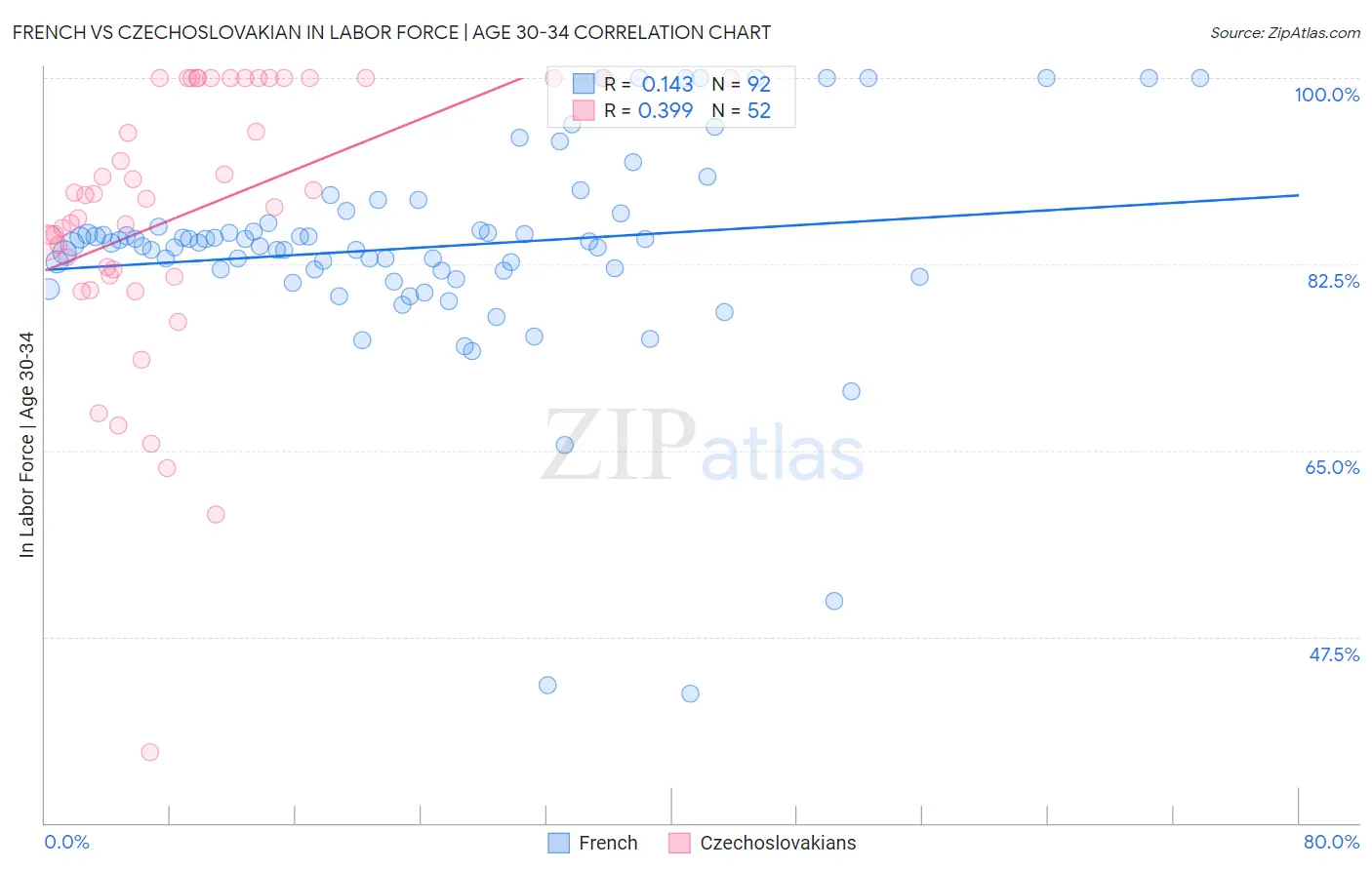 French vs Czechoslovakian In Labor Force | Age 30-34