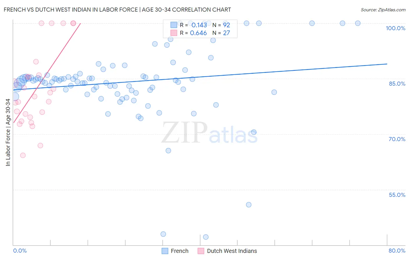 French vs Dutch West Indian In Labor Force | Age 30-34