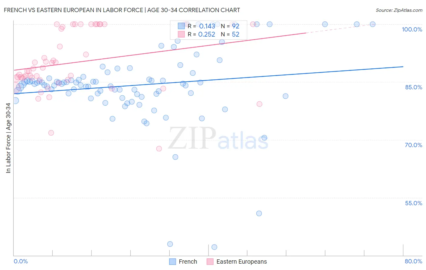 French vs Eastern European In Labor Force | Age 30-34
