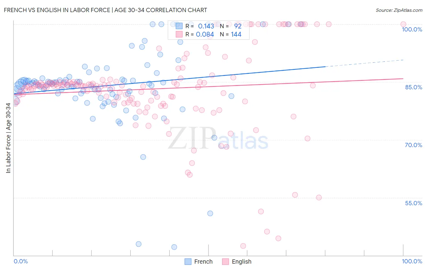 French vs English In Labor Force | Age 30-34