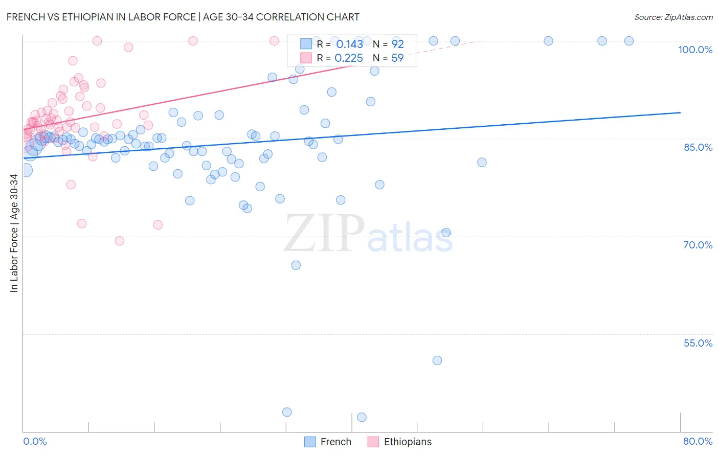 French vs Ethiopian In Labor Force | Age 30-34