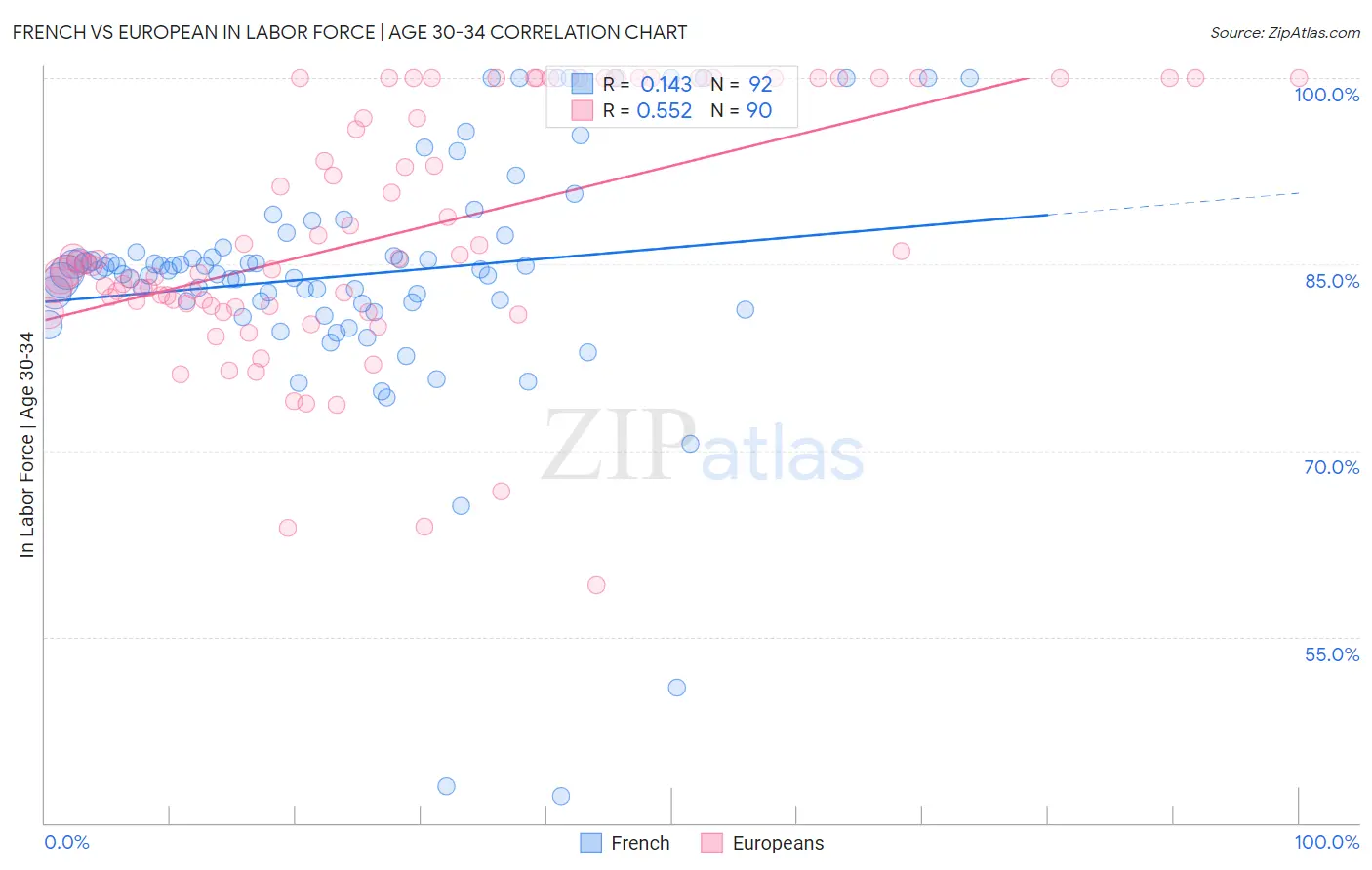 French vs European In Labor Force | Age 30-34