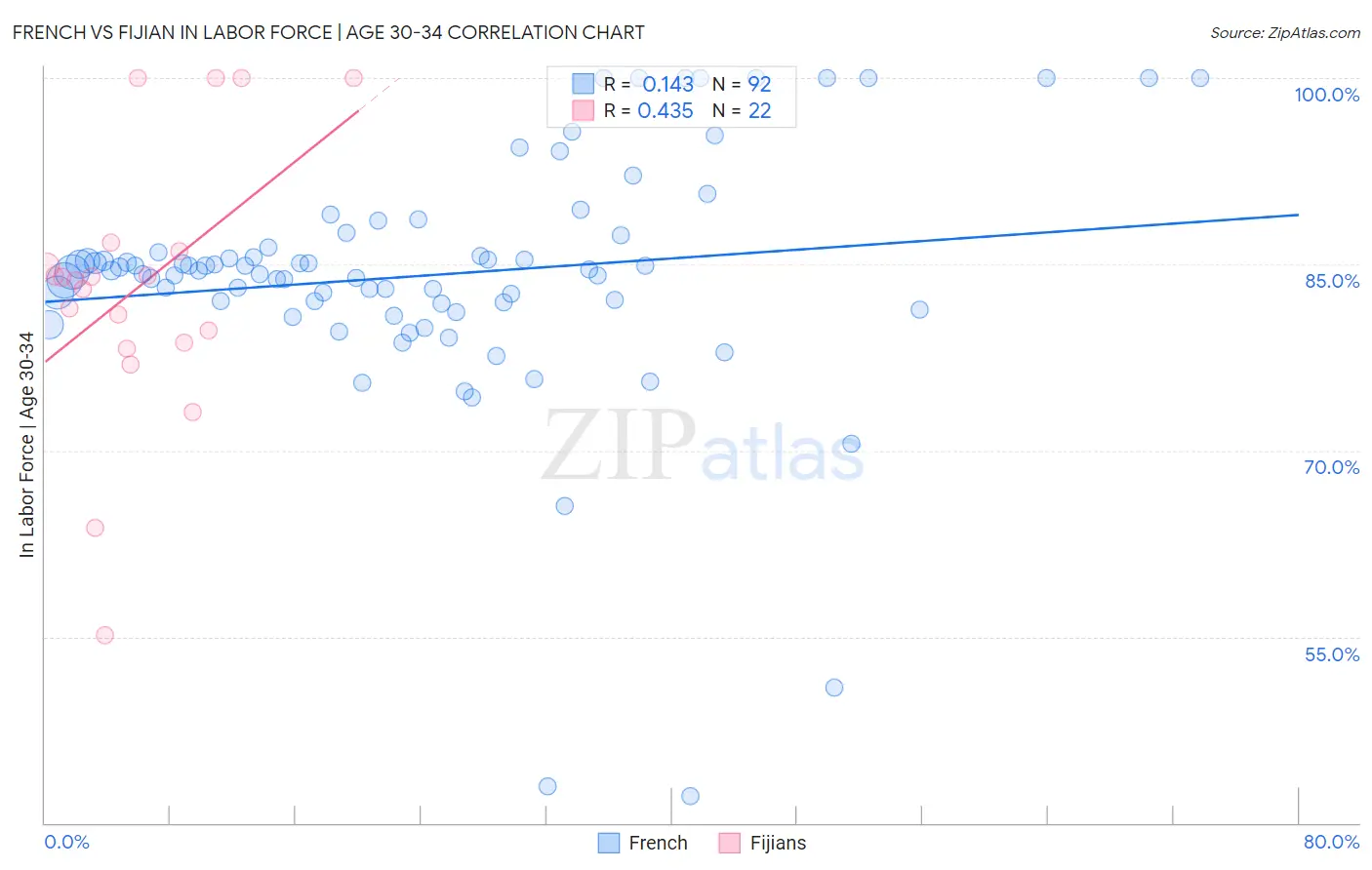 French vs Fijian In Labor Force | Age 30-34