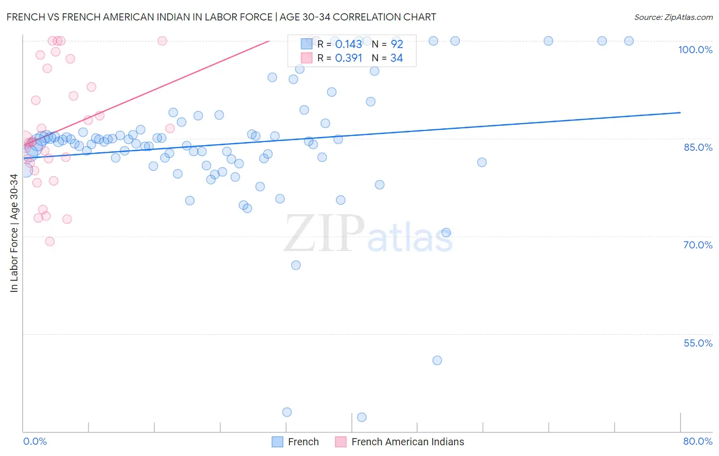 French vs French American Indian In Labor Force | Age 30-34