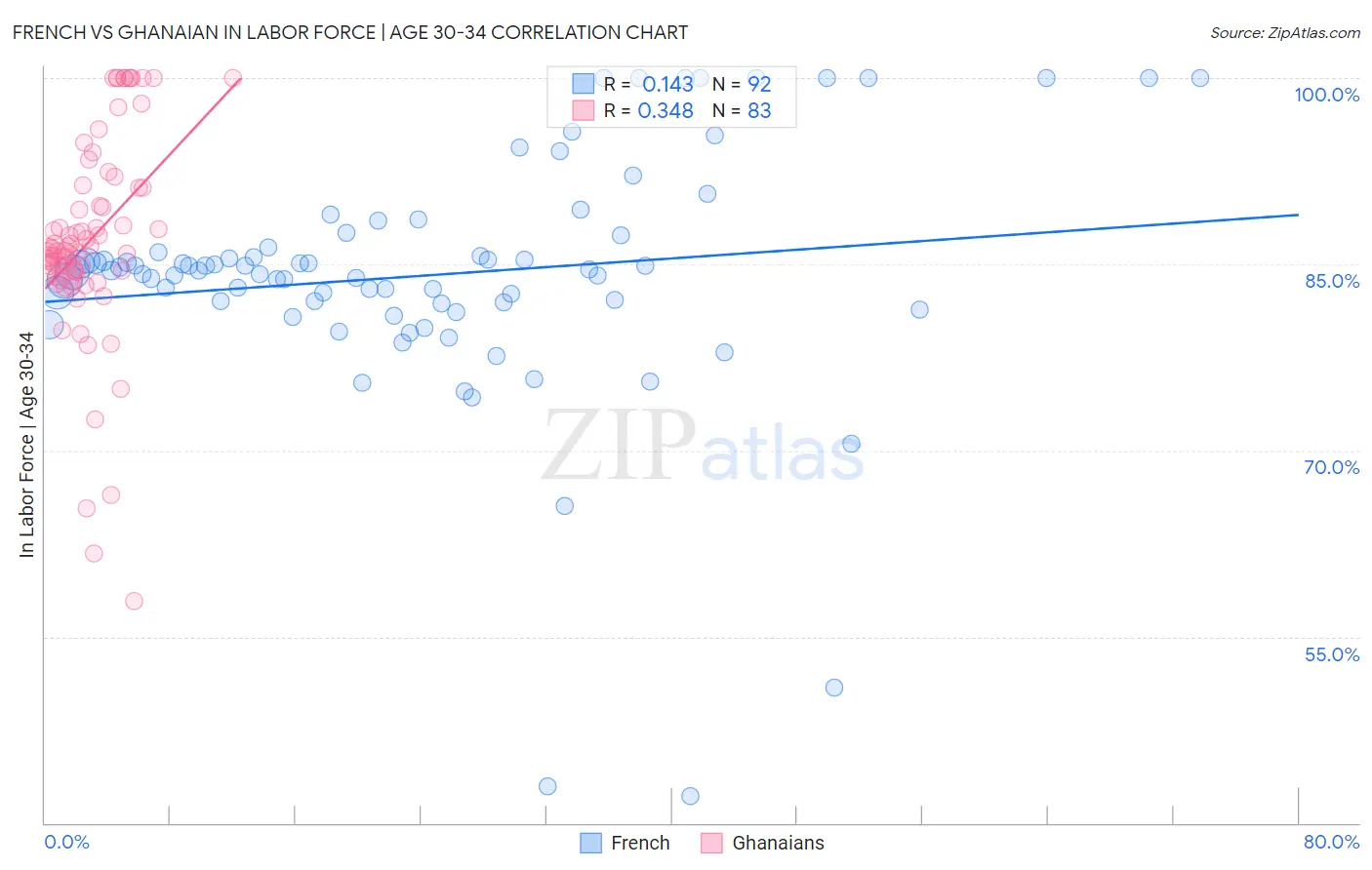 French vs Ghanaian In Labor Force | Age 30-34