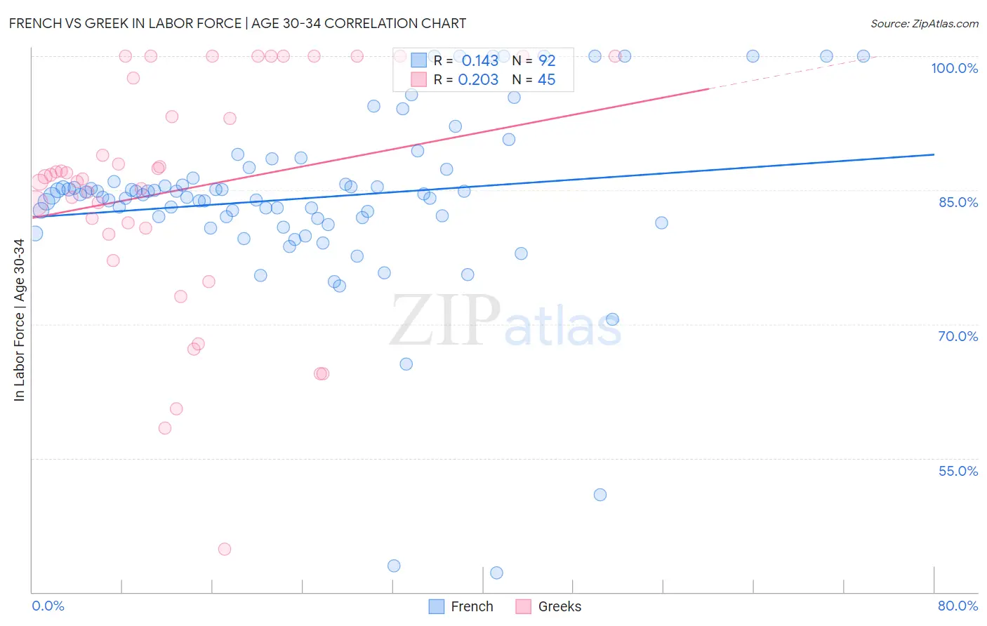 French vs Greek In Labor Force | Age 30-34